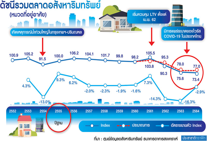 เทรนด์ปีเสือ อสังหาฯ ฟื้นไข้ 8 ตัวแปรชี้ทิศทางบ้าน-คอนโดขาขึ้น