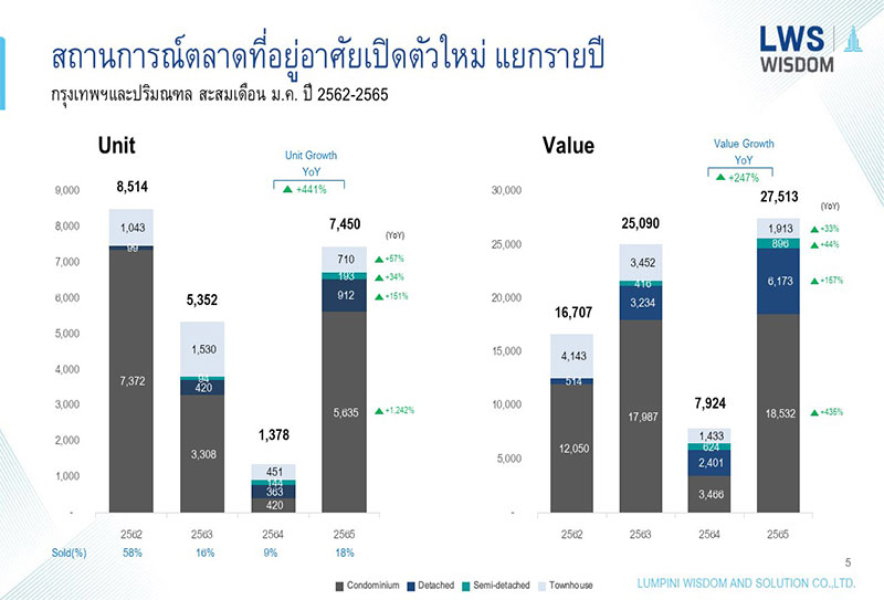 “ลุมพินี วิสดอม” ระบุตลาดอสังหาฯ เดือนมกราคม 2565 เติบโต 441%