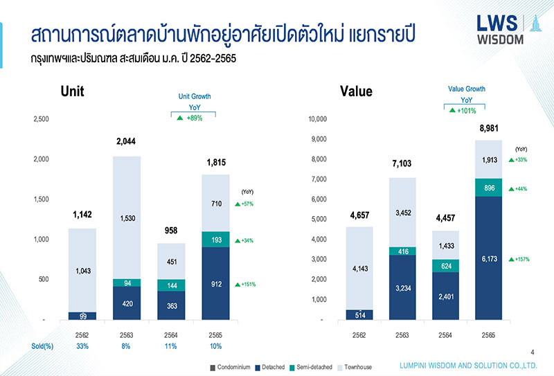 “ลุมพินี วิสดอม” ระบุตลาดอสังหาฯ เดือนมกราคม 2565 เติบโต 441%