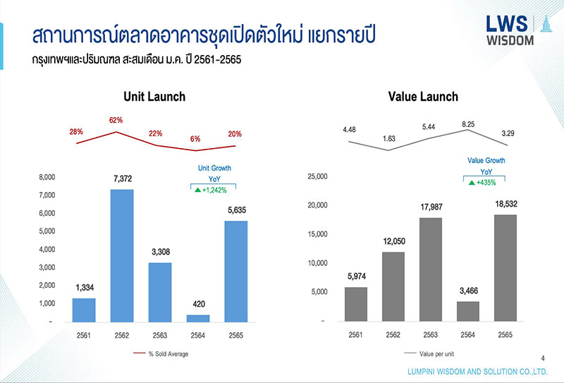 “ลุมพินี วิสดอม” ระบุตลาดอสังหาฯ เดือนมกราคม 2565 เติบโต 441%