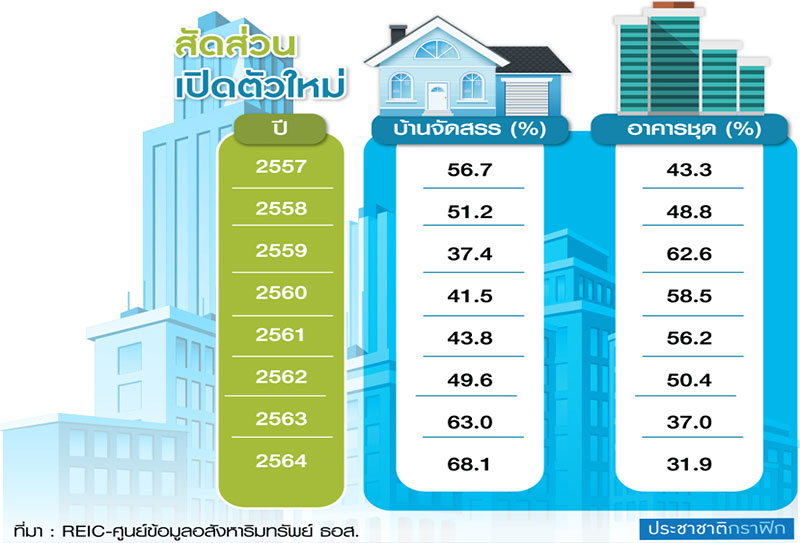 โควิดพลิกโฉมอสังหาฯ “บ้านแนวราบ” Safe Haven ธุรกิจที่อยู่อาศัย