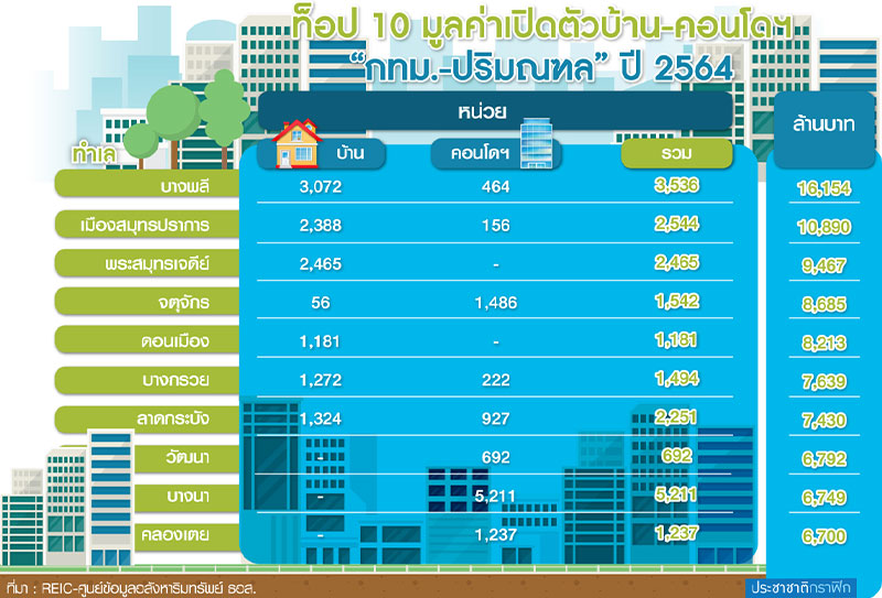 โควิดพลิกโฉมอสังหาฯ “บ้านแนวราบ” Safe Haven ธุรกิจที่อยู่อาศัย