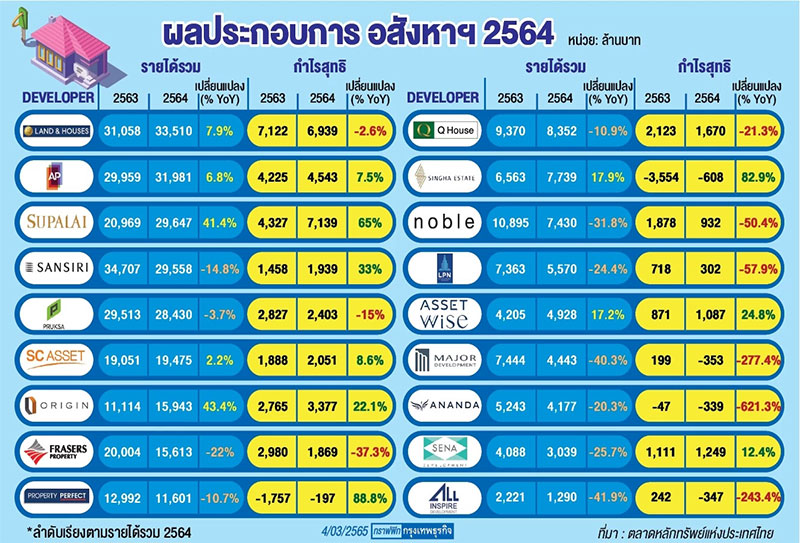 รายได้อสังหาฯ 64 กำไรร่วงระนาว ปรับพอร์ตลงทุน-ลุยธุรกิจใหม่ ลดเสี่ยง