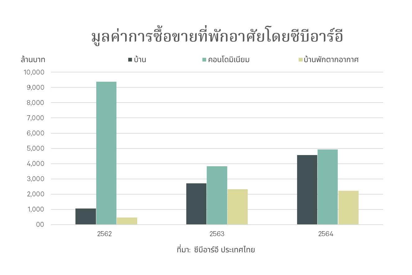 ซีบีอาร์อีปิดยอดขายที่พักอาศัยทะลุเป้ากว่า 1.2 หมื่นล้านบาท บ้านเดี่ยวระดับลักซ์ชัวรี่และคอนโดระดับซูเปอร์ลักซ์ชัวรี่ยังมาแรง