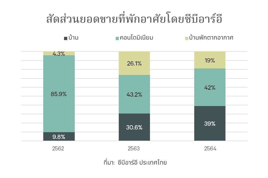 ซีบีอาร์อีปิดยอดขายที่พักอาศัยทะลุเป้ากว่า 1.2 หมื่นล้านบาท บ้านเดี่ยวระดับลักซ์ชัวรี่และคอนโดระดับซูเปอร์ลักซ์ชัวรี่ยังมาแรง