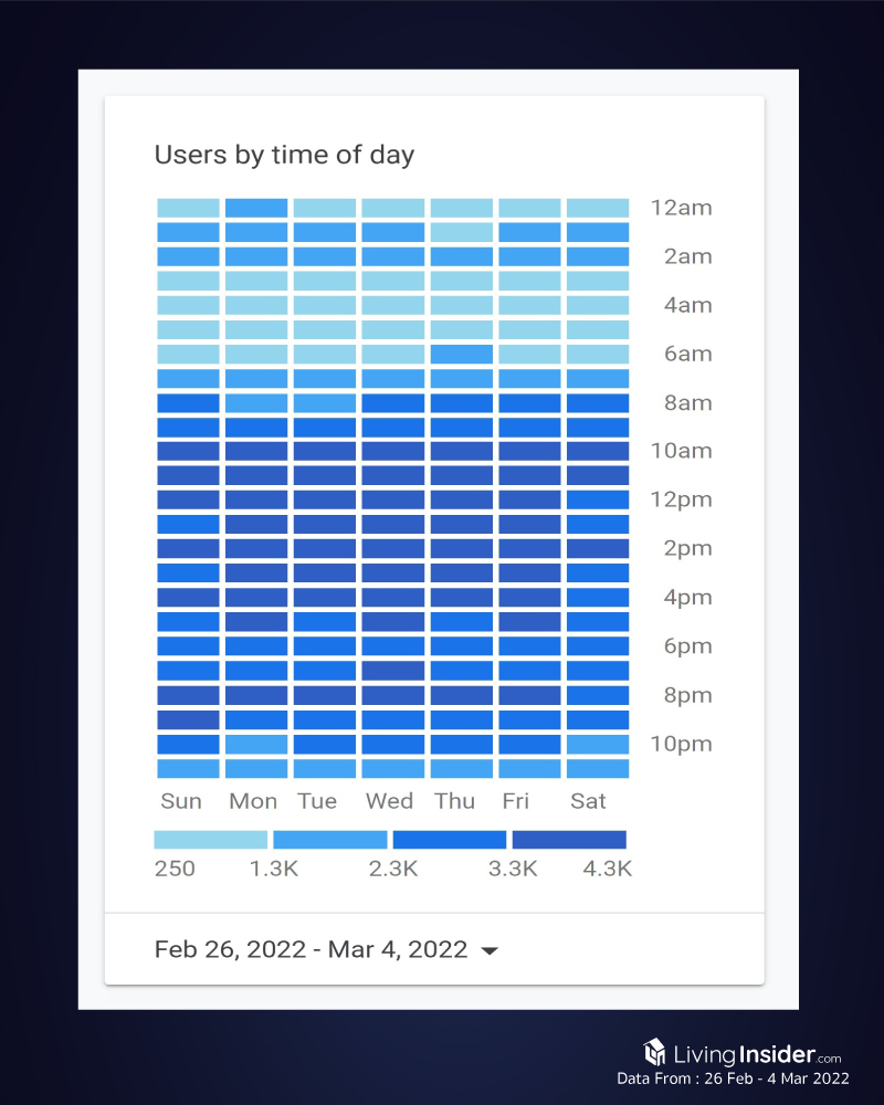 Livinginsider - Weekly Insight Report [26 February - 4 March 2022]