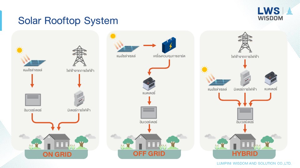 “ลุมพินี วิสดอม” ระบุโซลาร์รูฟท็อป (Solar Rooftop) พลังงานทางเลือกสำหรับที่อยู่อาศัย 