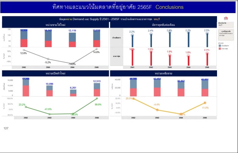 อสังหาฯ EEC ฟื้น! ปีนี้ทะลัก 2 หมื่นหน่วย