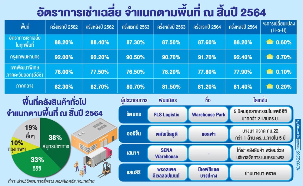 คลังสินค้าโลจิสติกส์เซฟโซนใหม่ อสังหา ลดเสี่ยง สร้างรายได้ประจำ