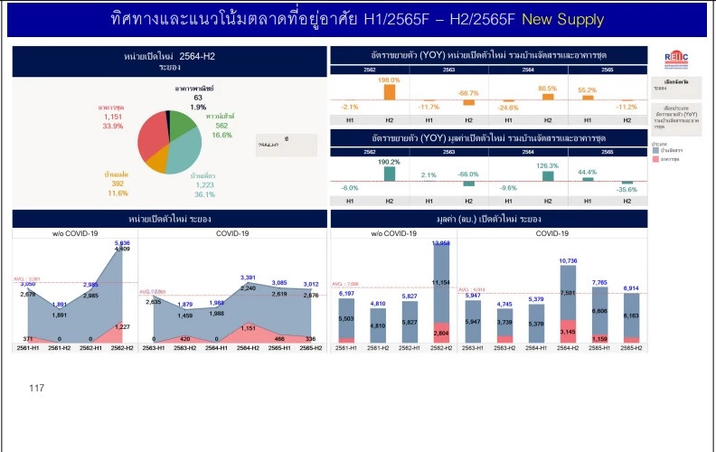 อสังหาฯ EEC ฟื้น! ปีนี้ทะลัก 2 หมื่นหน่วย