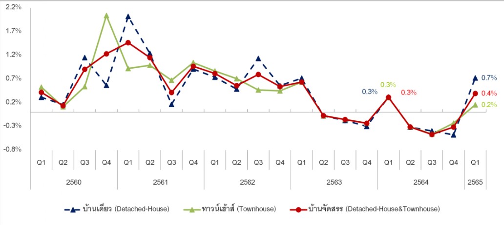 บ้าน-คอนโด จ่อขึ้นราคารับต้นทุนพุ่งตามภาวะเงินเฟ้อ-สงคราม 