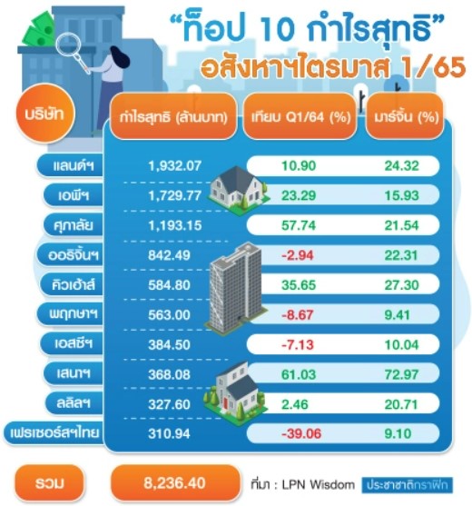 สงครามทำพิษ 36 แบรนด์อสังหากำไรร่วง ติดลบ Q1