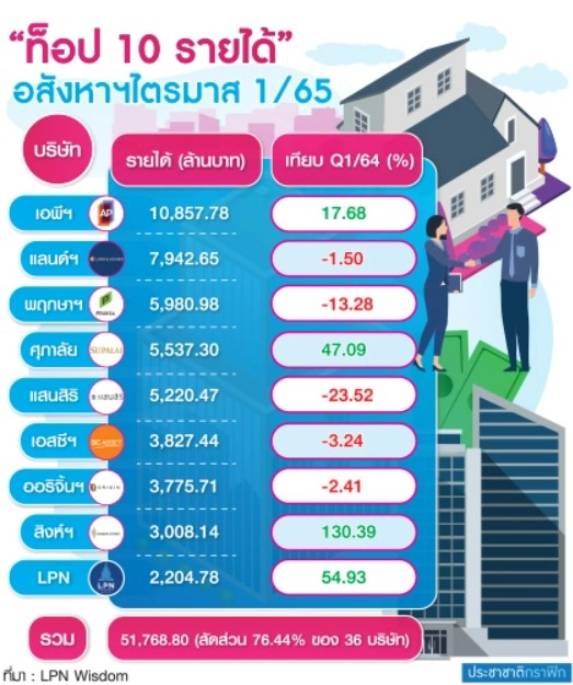 สงครามทำพิษ 36 แบรนด์อสังหากำไรร่วง ติดลบ Q1