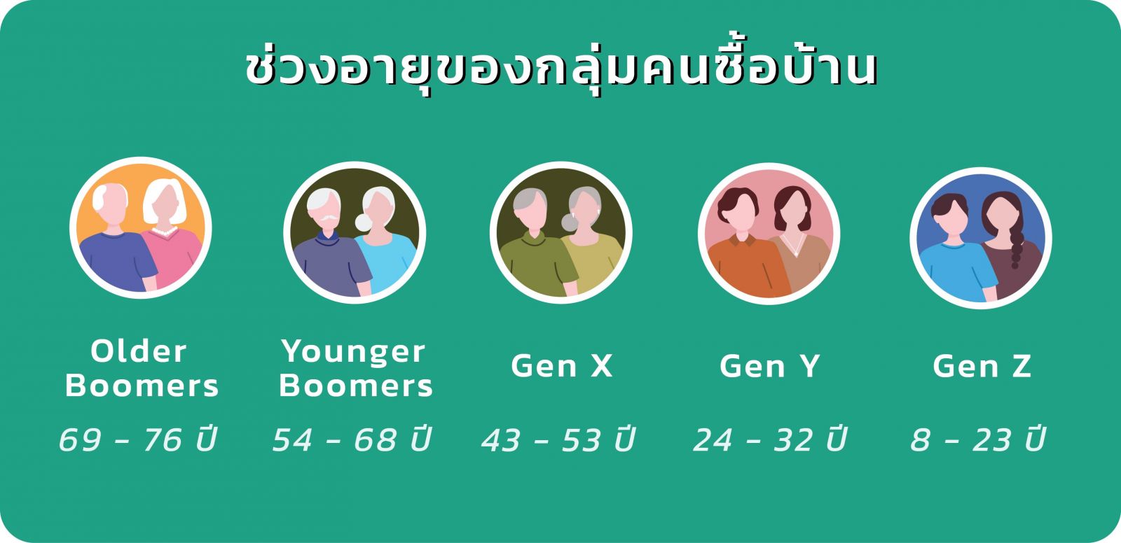 ส่องไลฟ์สไตล์ชาวเอเชีย Gen X กับความฝันอยากมีบ้านแม้จะไม่ใช่บ้านในฝัน