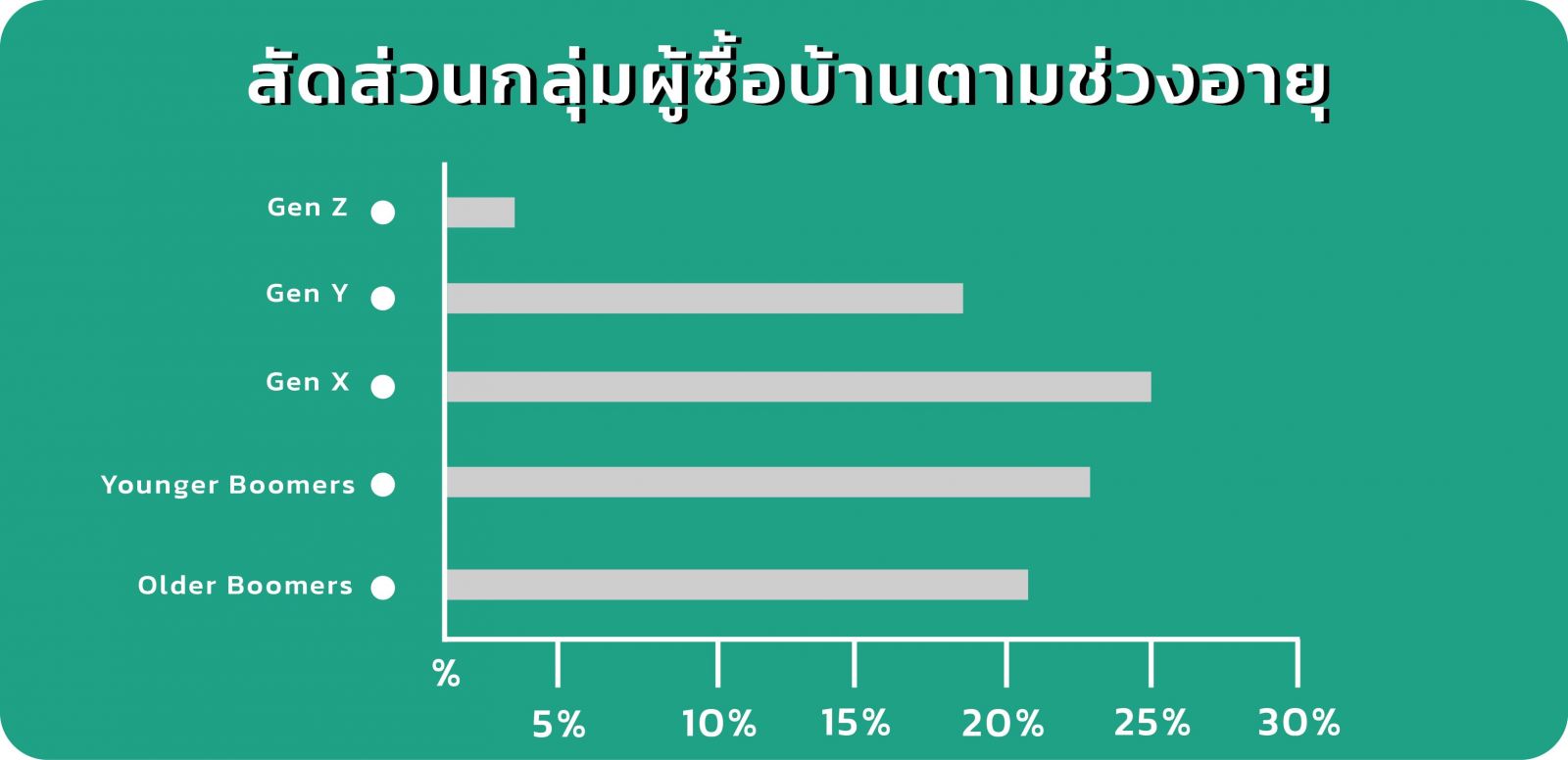 ส่องไลฟ์สไตล์ชาวเอเชีย Gen X กับความฝันอยากมีบ้านแม้จะไม่ใช่บ้านในฝัน