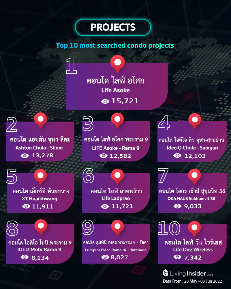 Livinginsider - Weekly Insight Report [28 May - 03 Jun 2022]