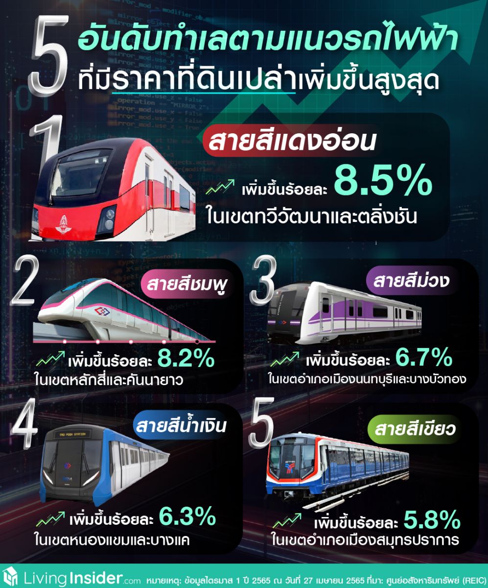 Grene Condo ดอนเมือง-สรงประภา เฟส 2 อยู่ก็เองดี...ลงทุนก็โดน ดอนเมือง is coming back - tag เพื่อนๆ กันเลย ถ้าอยากมีคอนโดปล่อยเช่าแบบ passive income เรทค่าเช่าดีงาม คนถามหาตลอด จนหัวกระไดไม่แห้ง ต้องที่นี่เลย