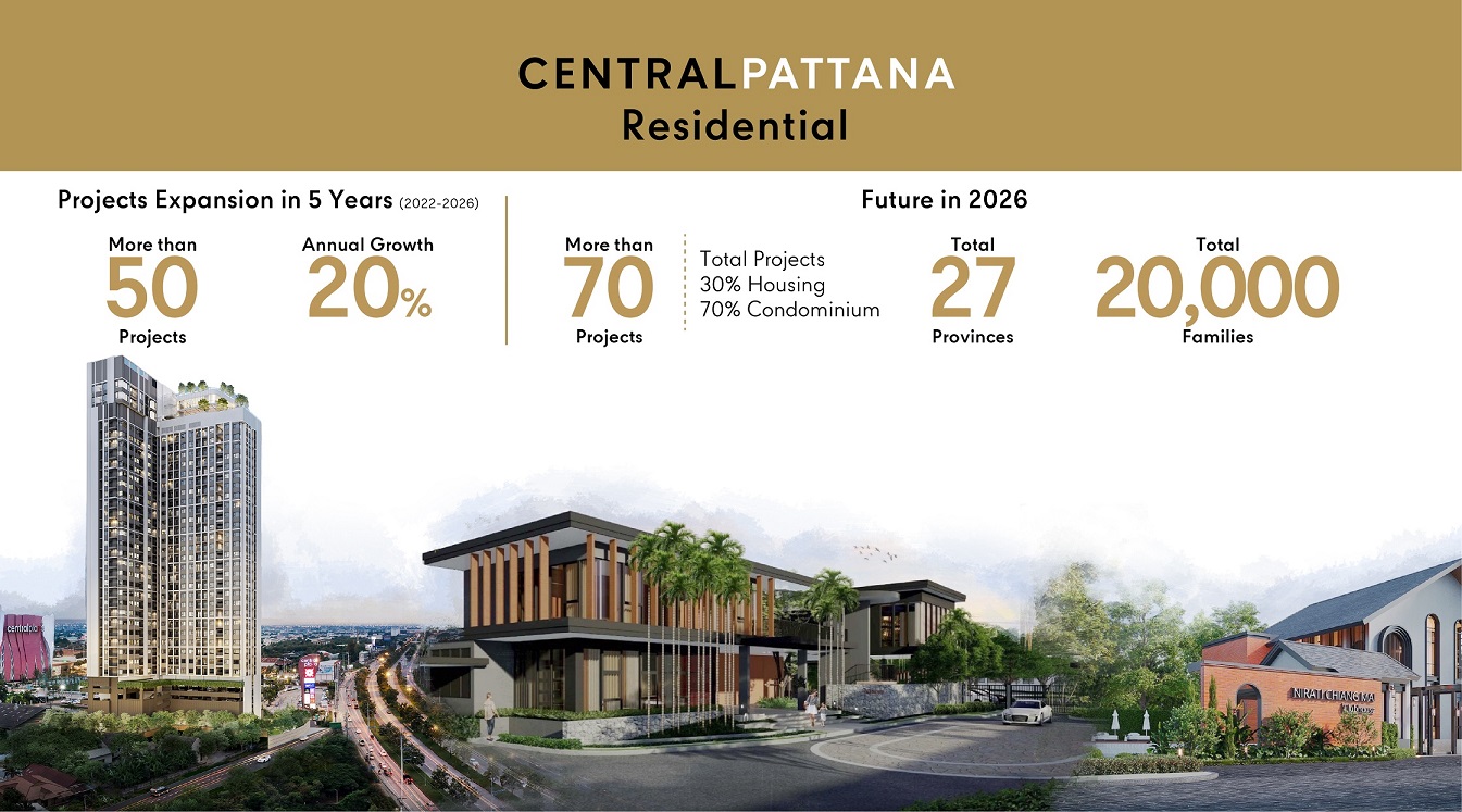 เซ็นทรัลพัฒนา รุกแผนธุรกิจ Residential ภายใน 5 ปี ขยายเพิ่มกว่า 50 โครงการ ชูจุดแข็งโครงการติดศูนย์การค้าและอยู่ในมิกซ์ยูสชั้นนำ พร้อมบุกเมืองรองเปิดตัว 6 โครงการใหม่ทั้งแนวราบและแนวสูง