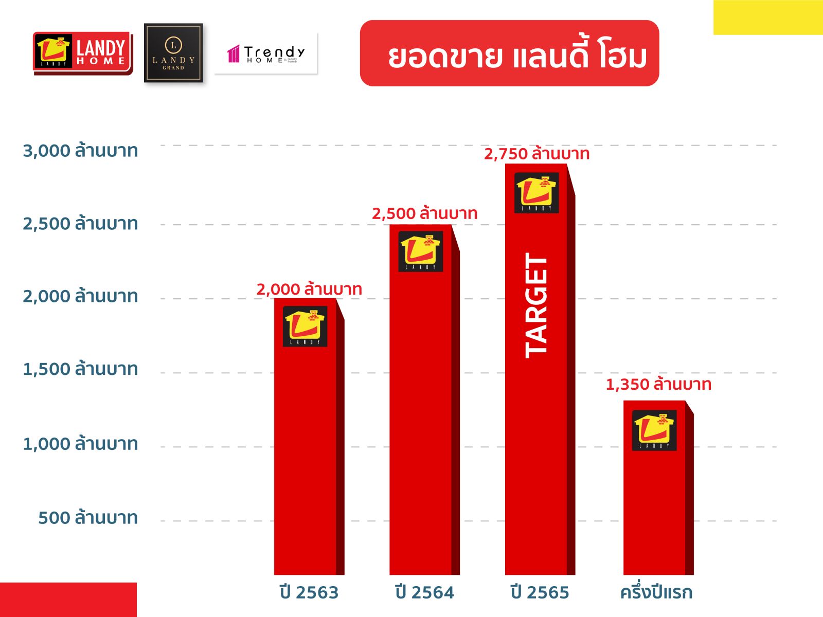 แลนดี้ โฮม ทุ่มงบกว่า 30 ล้านบาท เปิดตัว “Landy Home Flagship Lifestyle Center” พลิกโฉมสาขาลาดพร้าวครั้งยิ่งใหญ่ ให้เป็นศูนย์รับสร้างบ้านครบวงจรแห่งอนาคต