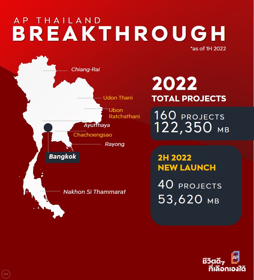  เอพี ไทยแลนด์ ครึ่งปีแรกกวาดยอดขายถึง 25,530 ล้าน พร้อมลุยเปิด 40 โครงการใหม่ มูลค่ากว่า 53,620 ล้านบาท