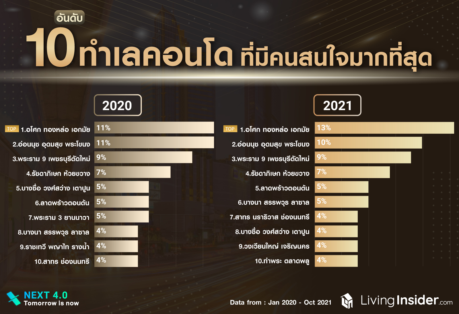 “อโศก” International Hub ที่สุดของทำเลที่ทั้งคนไทยและต่างชาติ ให้ความสนใจมากที่สุด เป็นศูนย์กลางอันดับต้นๆ ของเมืองไทย