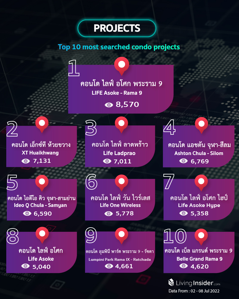 Livinginsider - Weekly Insight Report [02 - 08 Jul 2022]