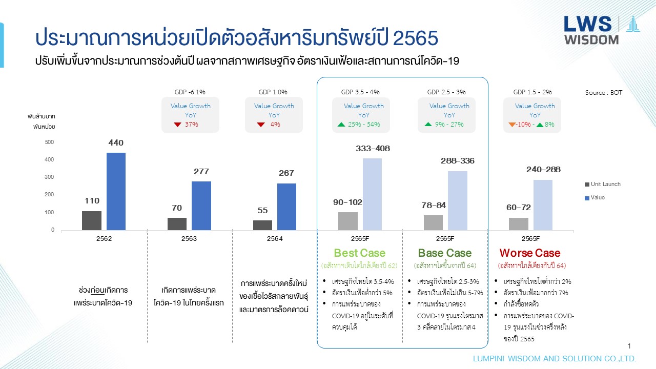 “ลุมพินี วิสดอม” ระบุ การเปิดตัวโครงการอสังหาฯ ใหม่ ช่วงครึ่งแรกของปี  2565 เติบโต 121%