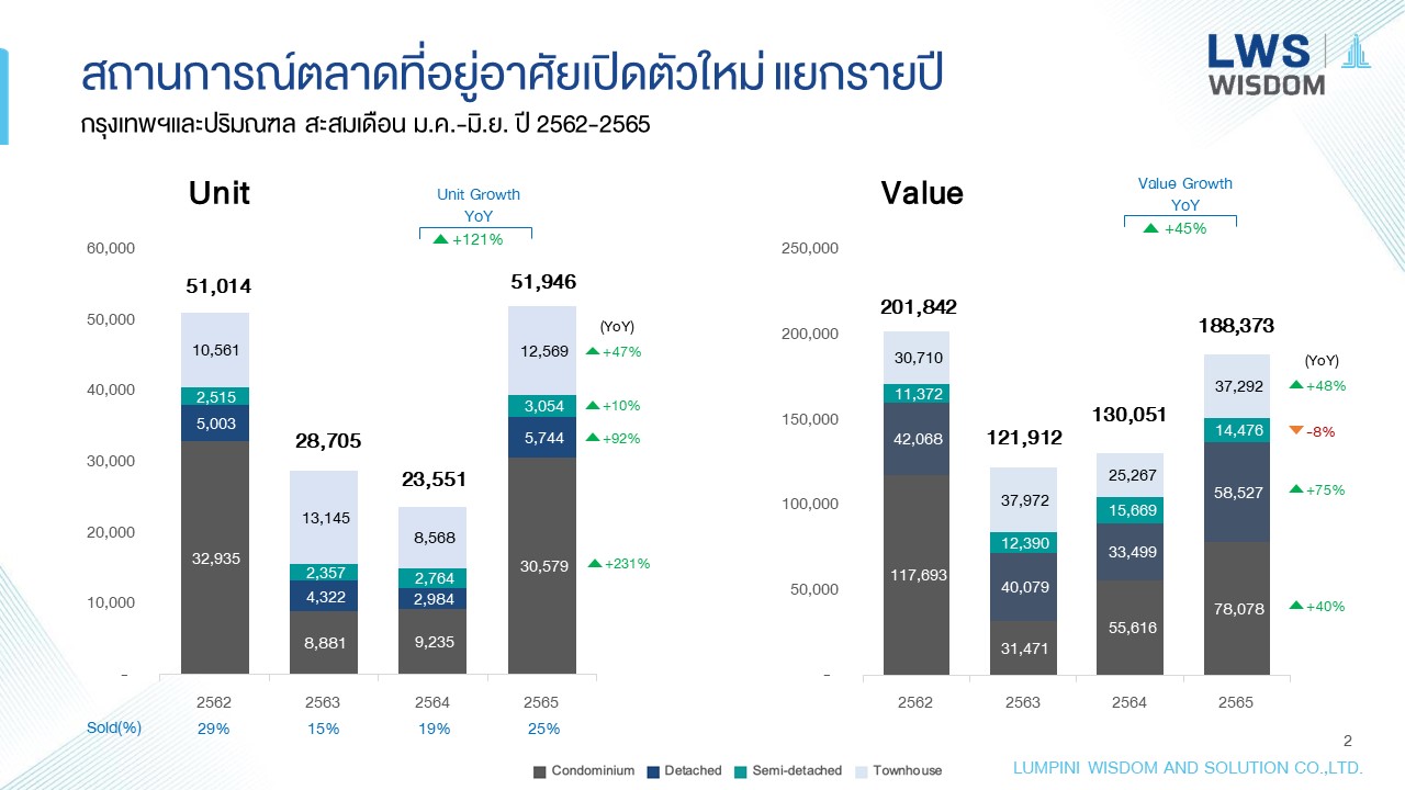 “ลุมพินี วิสดอม” ระบุ การเปิดตัวโครงการอสังหาฯ ใหม่ ช่วงครึ่งแรกของปี  2565 เติบโต 121%