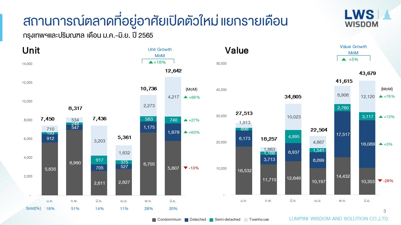 “ลุมพินี วิสดอม” ระบุ การเปิดตัวโครงการอสังหาฯ ใหม่ ช่วงครึ่งแรกของปี  2565 เติบโต 121%