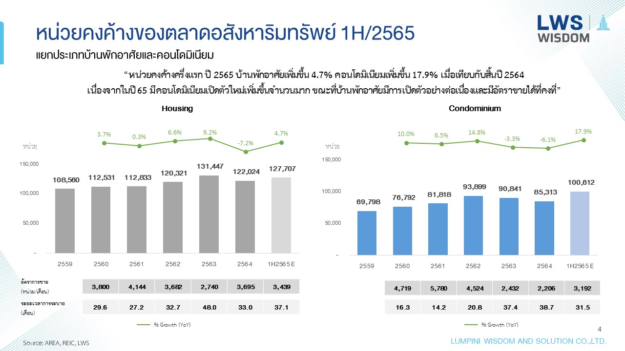 “ลุมพินี วิสดอม” ระบุ การเปิดตัวโครงการอสังหาฯ ใหม่ ช่วงครึ่งแรกของปี  2565 เติบโต 121%