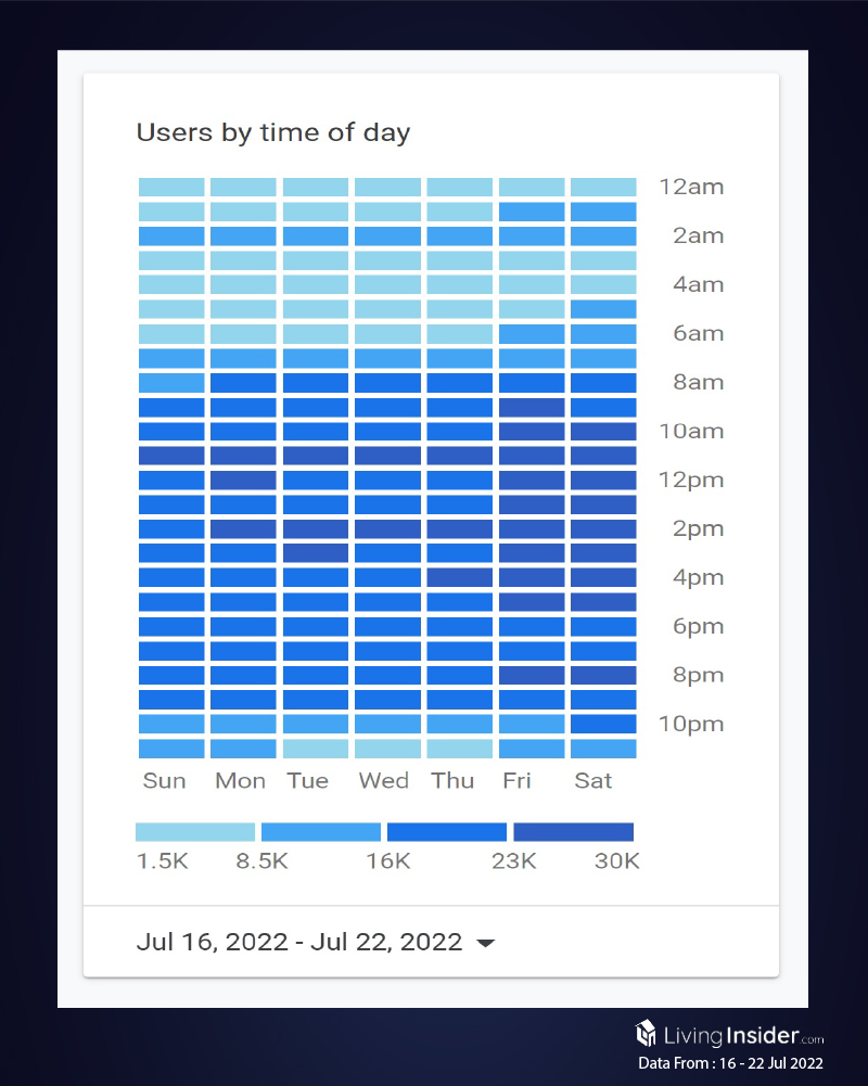 Livinginsider - Weekly Insight Report [16 - 22 Jul 2022]