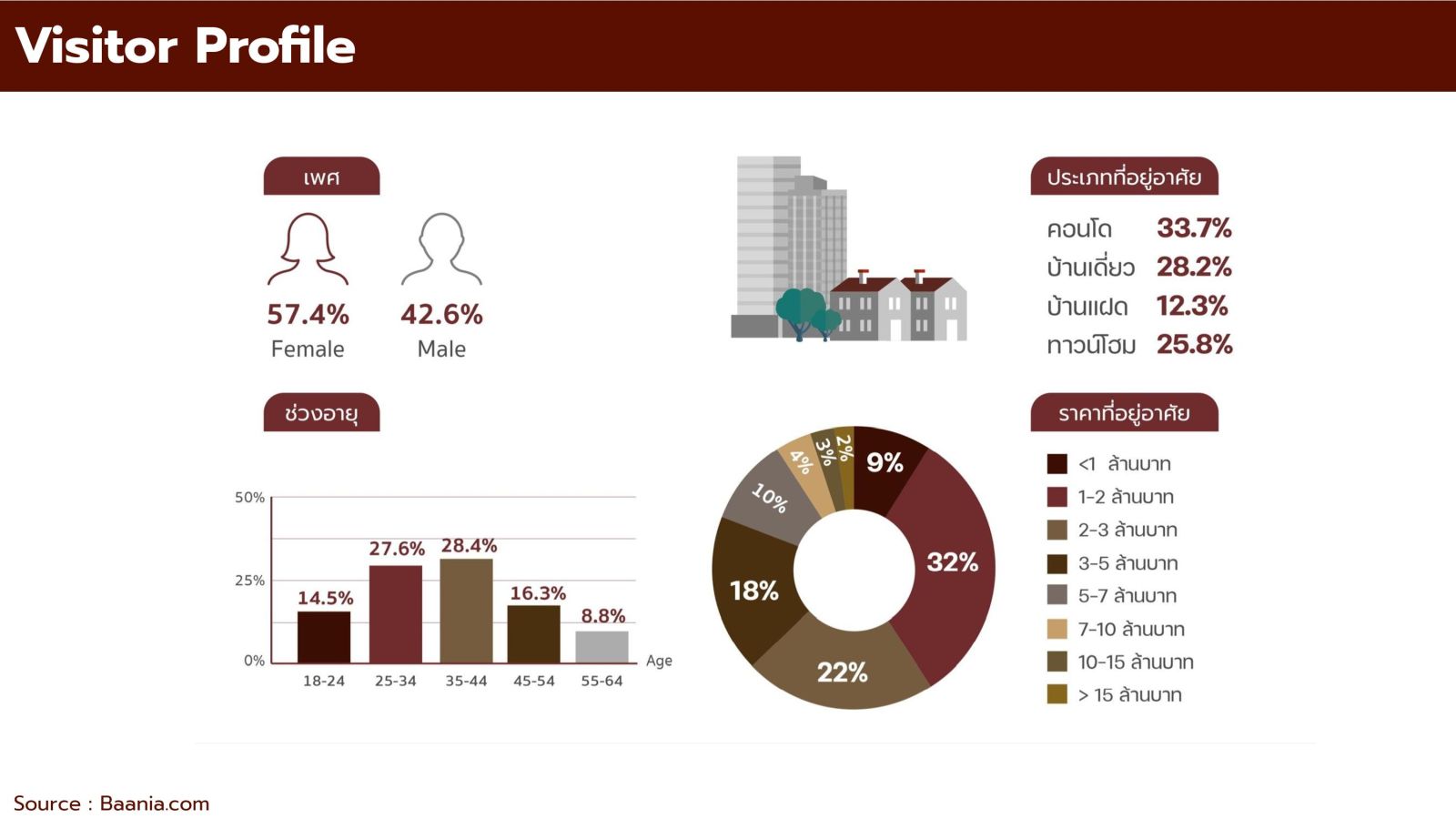 สมาคมสินเชื่อที่อยู่อาศัยปลื้ม ยอดขาย-ขอสินเชื่อ NPA ทะลุ 5,400 ล้าน