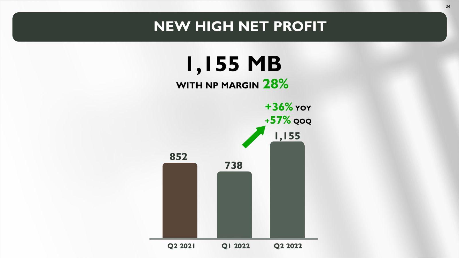 ORI คว้ากำไร New High Q2/65 กว่า 1,155 ล้าน แบ็คล็อกแกร่ง 37,588 ล้าน ทยอยโอนต่อเนื่อง หนุนโอกาสคว้ารายได้รวมตามเป้า