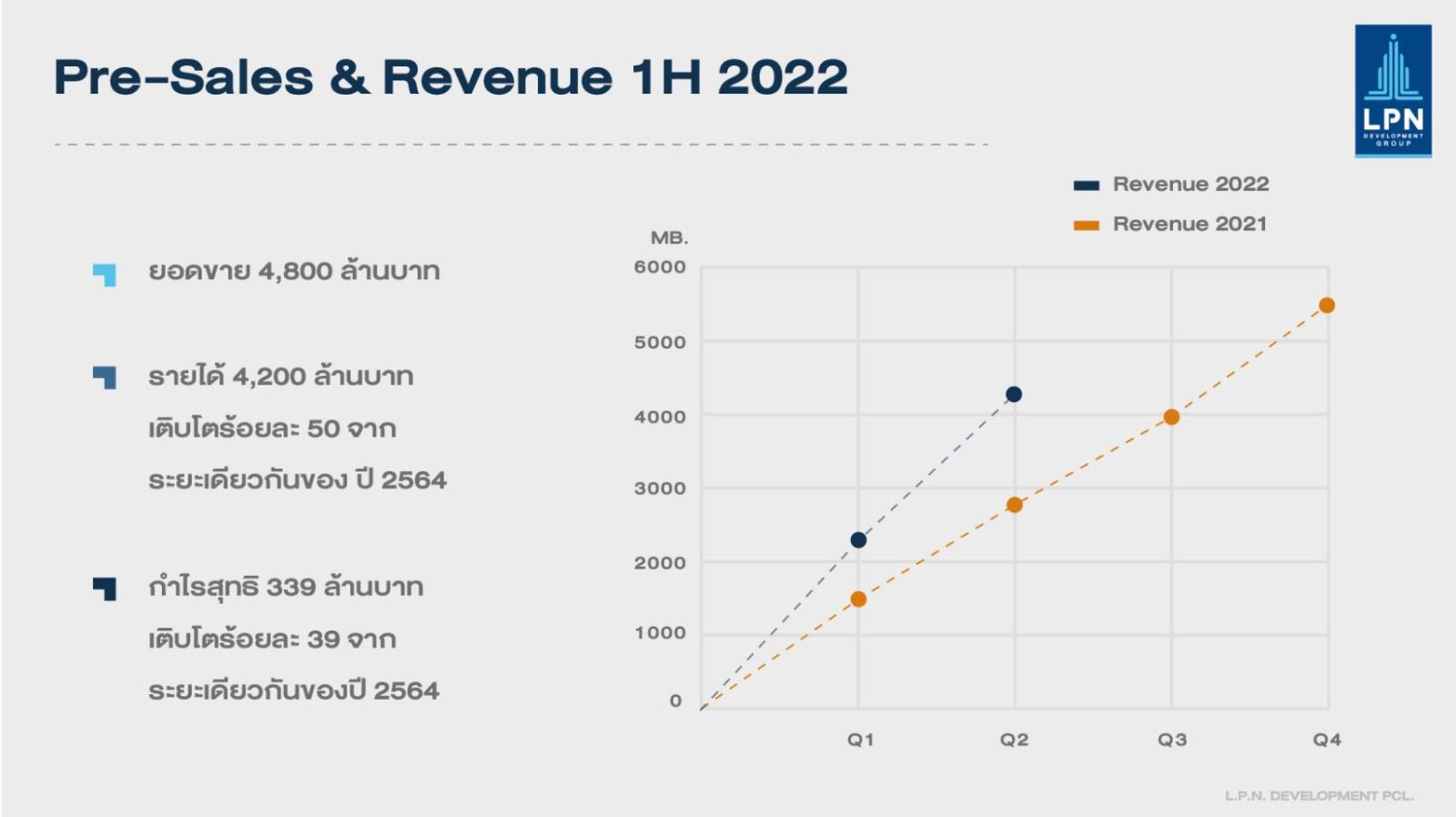 “LPN”  เดินหน้าขับเคลื่อนธุรกิจตามแผน Turnaround เปิดตัว 6 โครงการใหม่ครึ่งหลังของปี 2565