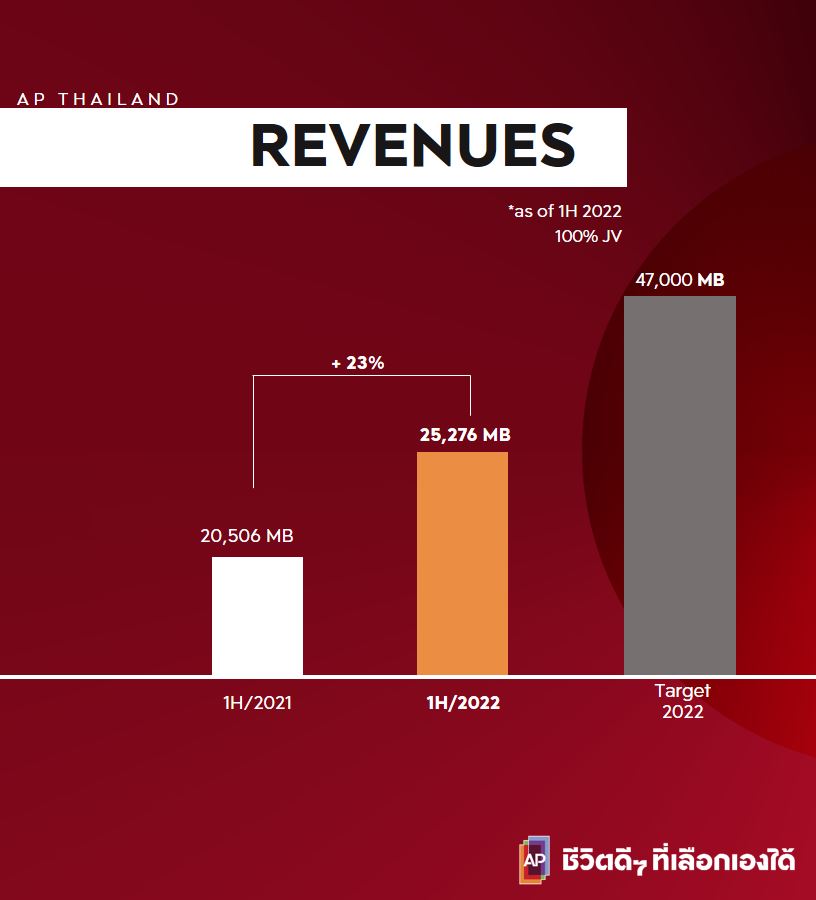  เอพี ไทยแลนด์ แข็งแกร่งต่อเนื่อง โชว์รายได้ครึ่งปีแรกรวมสูงถึงกว่า 25,270 ล้าน กำไรทะลุ 3,300 ล้าน เร่งปูพรม 160 โครงการทั่วไทย เพื่อชีวิตดีๆ ที่เลือกเองได้