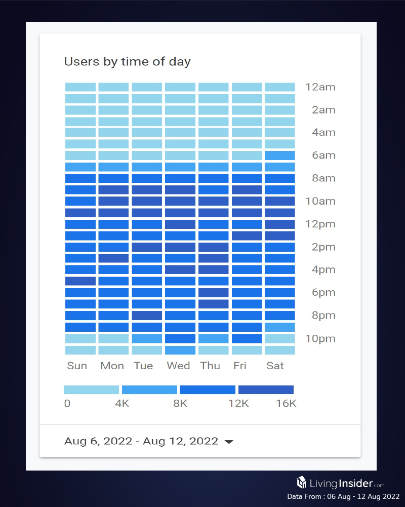 Livinginsider - Weekly Insight Report [06 Aug -  12 Aug 2022]