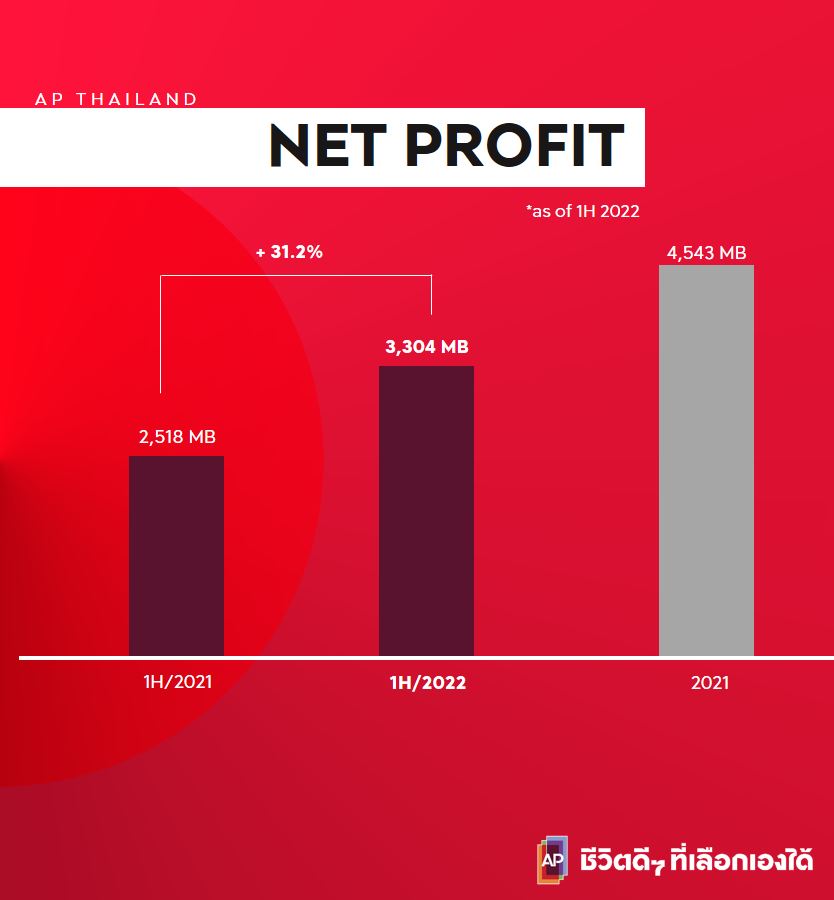  เอพี ไทยแลนด์ แข็งแกร่งต่อเนื่อง โชว์รายได้ครึ่งปีแรกรวมสูงถึงกว่า 25,270 ล้าน กำไรทะลุ 3,300 ล้าน เร่งปูพรม 160 โครงการทั่วไทย เพื่อชีวิตดีๆ ที่เลือกเองได้