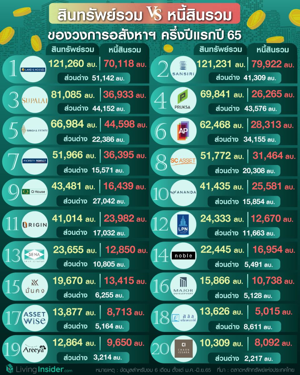 สินทรัพย์รวม VS หนี้สินรวม ของวงการอสังหาฯ ครึ่งปีแรกปี65