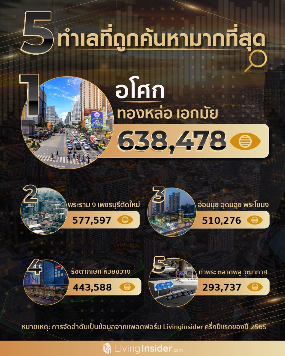 “อโศก” International Hub ที่สุดของทำเลที่ทั้งคนไทยและต่างชาติ ให้ความสนใจมากที่สุด เป็นศูนย์กลางอันดับต้นๆ ของเมืองไทย