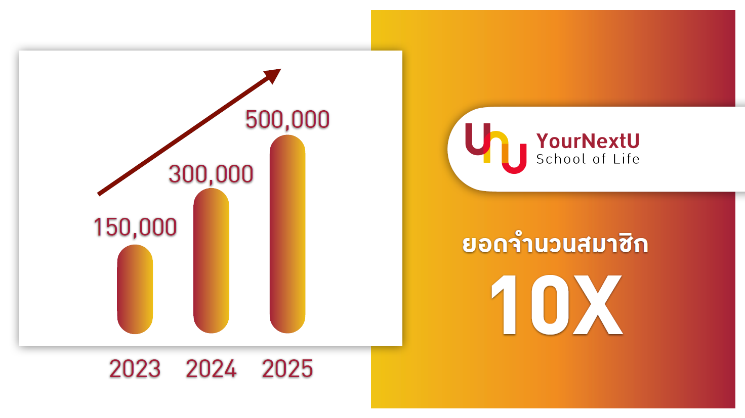 “YourNextU School of Life” รีแบรนด์ครั้งใหญ่ จัดทัพผู้บริหารใหม่ เปิดตัวแคมเปญ “เพราะทุกเบื้องหลังความสำเร็จ คือทักษะการใช้ชีวิตที่ดี” ตั้งเป้า โต 10 เท่าใน 3 ปี เป็น “ศูนย์รวมวิชาชีวิต” ให้คนไทยเก่งในชีวิตจริง