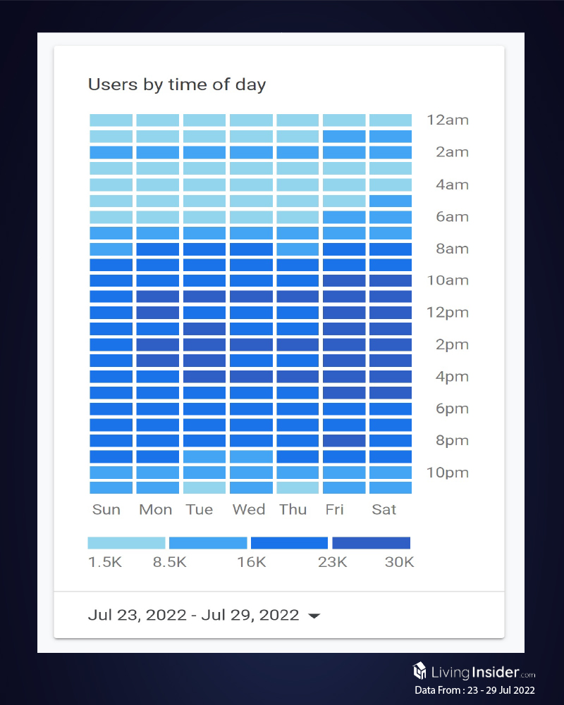 Livinginsider - Weekly Insight Report [23 - 29 Jul 2022]