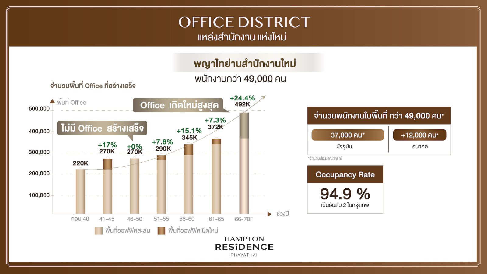 ปล่อยเช่า ย่าน CBD พญาไท-พร้อมพงษ์คึก รับดีมานด์ต่างชาติยุค รีโอเพนนิ่ง ออริจิ้น ส่ง “แฮมป์ตัน” เจาะตลาดนักลงทุนระยะยาว ชูผลตอบแทนสูงสุด 9%