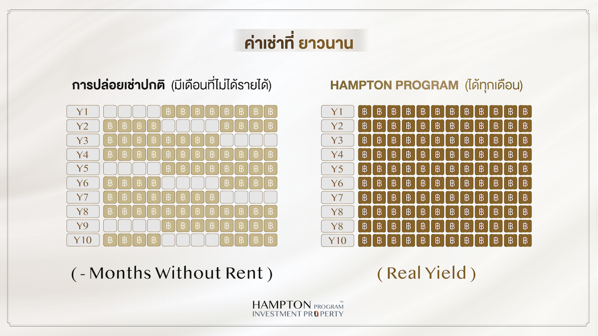 ปล่อยเช่า ย่าน CBD พญาไท-พร้อมพงษ์คึก รับดีมานด์ต่างชาติยุค รีโอเพนนิ่ง ออริจิ้น ส่ง “แฮมป์ตัน” เจาะตลาดนักลงทุนระยะยาว ชูผลตอบแทนสูงสุด 9%