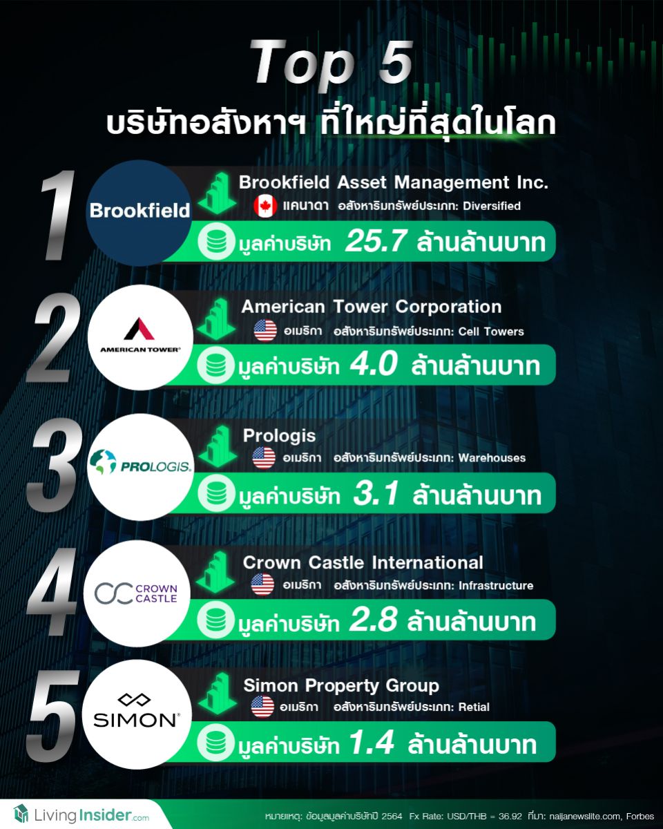 Top 5 บริษัทอสังหาฯ ที่ใหญ่ที่สุดในโลก 