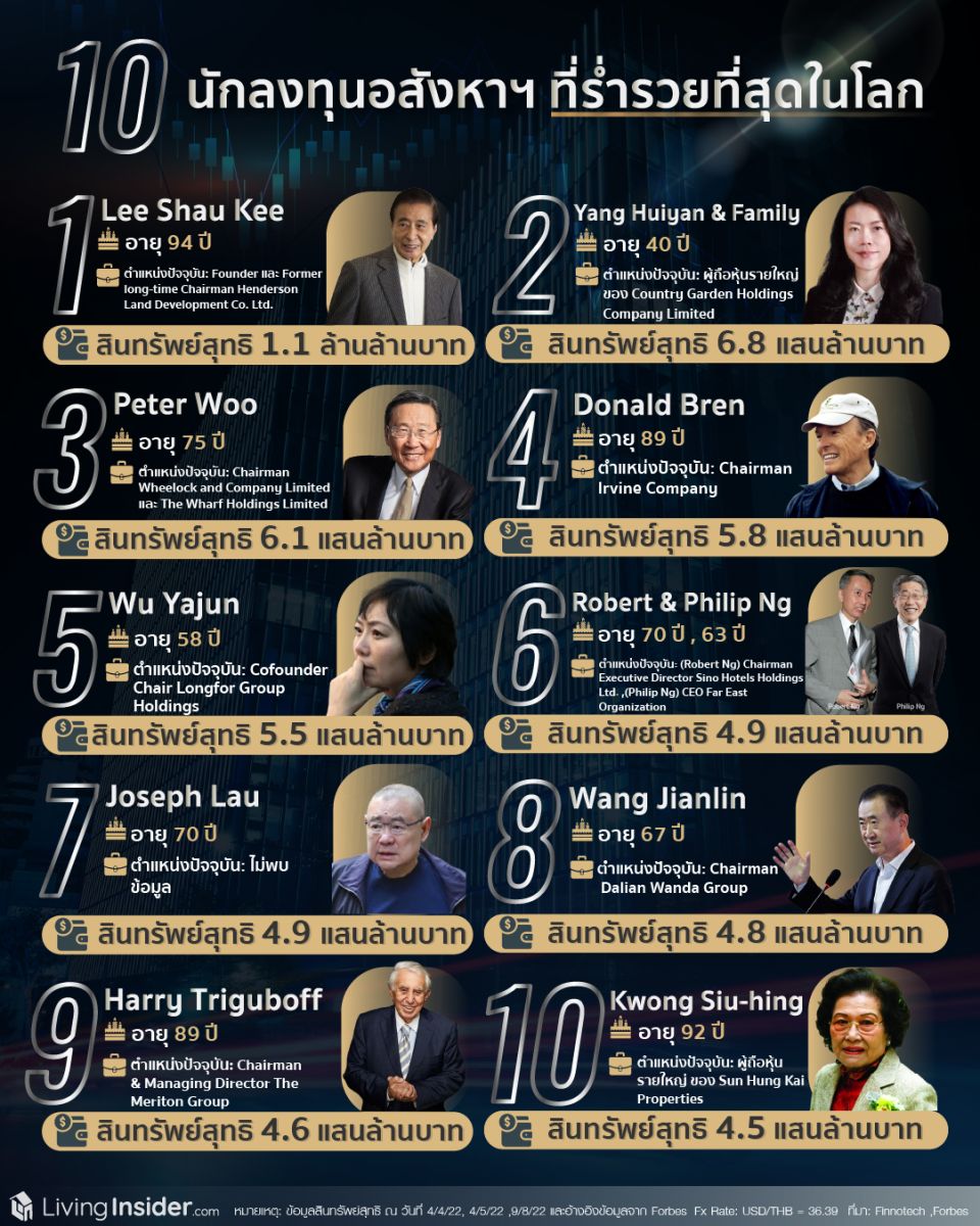 10 นักลงทุนอสังหาฯ ที่ร่ำรวยที่สุดในโลก