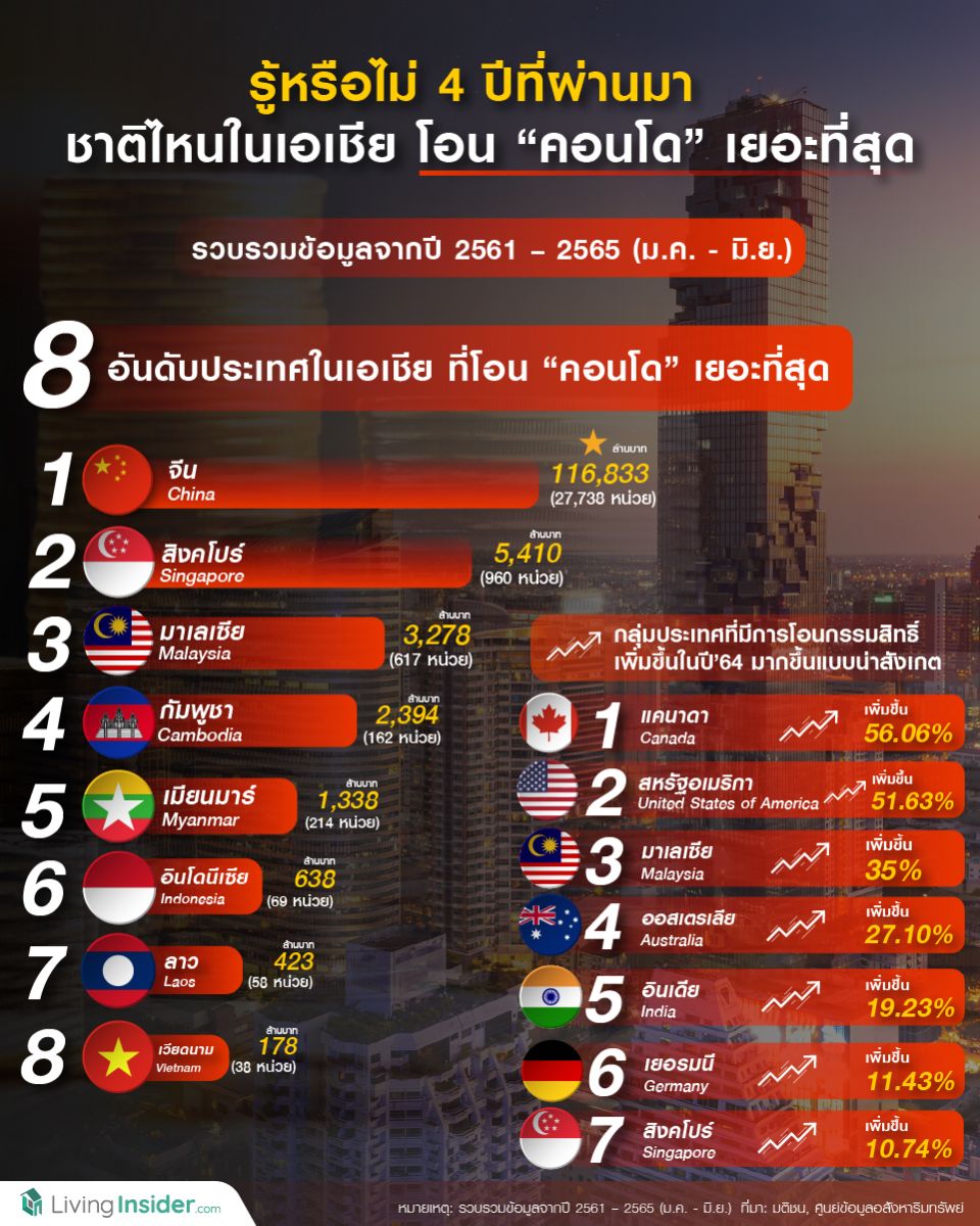 รู้หรือไม่ 4 ปีที่ผ่านมา ชาติไหนในเอเชีย โอน คอนโด เยอะที่สุด