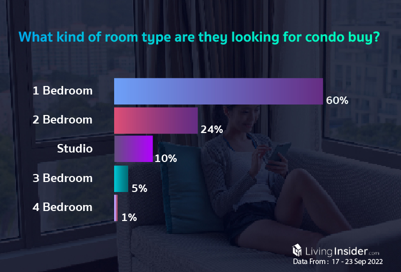 Livinginsider - Weekly Insight Report [17 - 23 Sep 2022]