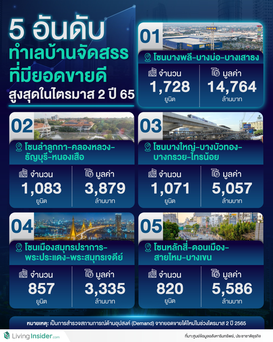 บ้านจัดสรรทําเลไหนขายปังสุด 🤩 5 อันดับทำเลบ้านจัดสรร ที่มียอดขายดีสูงสุดในไตรมาส 2 ปี 65