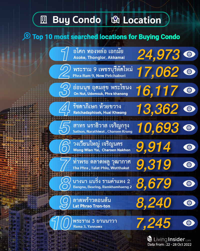 Livinginsider - Weekly Insight Report [22 - 28 Oct 2022]