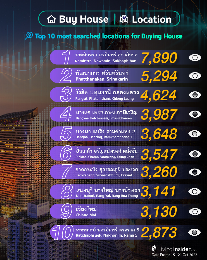 Livinginsider - Weekly Insight Report [15 - 21 Oct 2022]